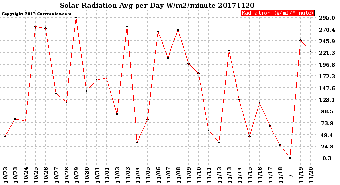 Milwaukee Weather Solar Radiation<br>Avg per Day W/m2/minute