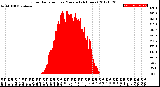 Milwaukee Weather Solar Radiation<br>per Minute<br>(24 Hours)