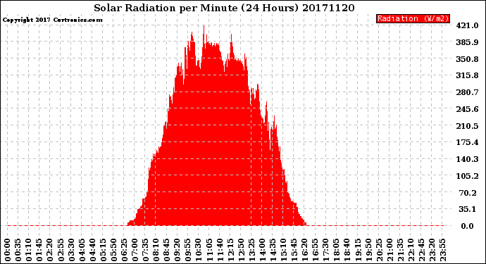 Milwaukee Weather Solar Radiation<br>per Minute<br>(24 Hours)