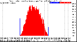 Milwaukee Weather Solar Radiation<br>& Day Average<br>per Minute<br>(Today)