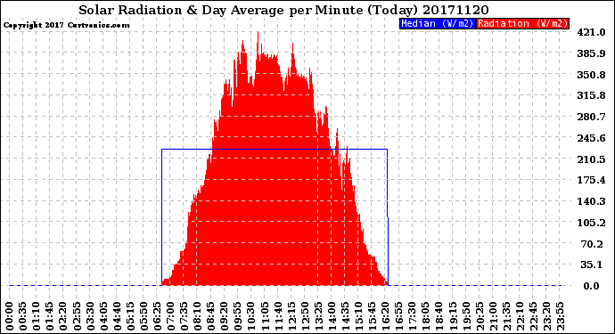 Milwaukee Weather Solar Radiation<br>& Day Average<br>per Minute<br>(Today)