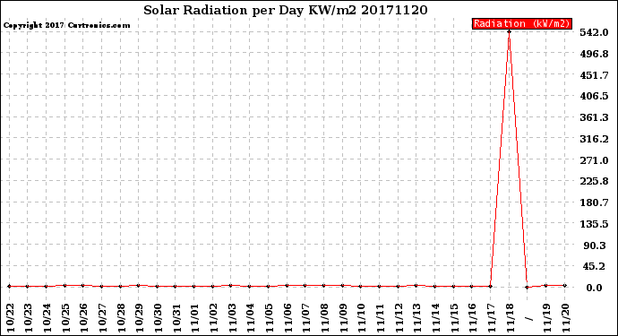 Milwaukee Weather Solar Radiation<br>per Day KW/m2