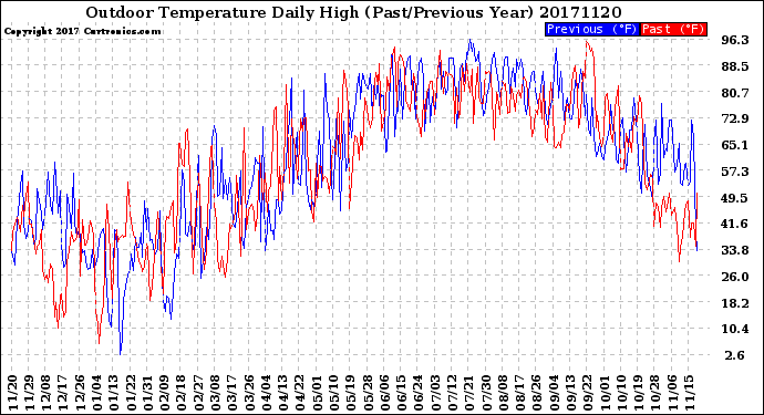 Milwaukee Weather Outdoor Temperature<br>Daily High<br>(Past/Previous Year)