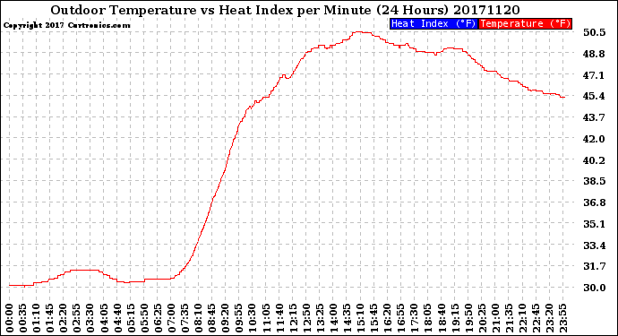 Milwaukee Weather Outdoor Temperature<br>vs Heat Index<br>per Minute<br>(24 Hours)