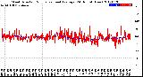 Milwaukee Weather Wind Direction<br>Normalized and Average<br>(24 Hours) (New)