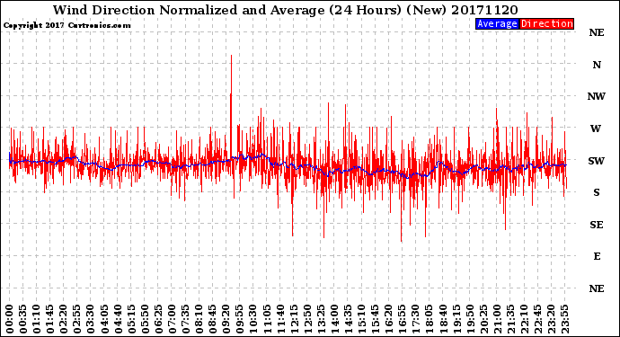 Milwaukee Weather Wind Direction<br>Normalized and Average<br>(24 Hours) (New)
