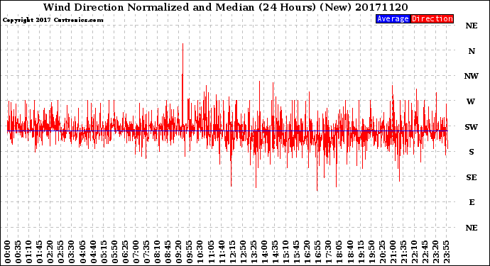Milwaukee Weather Wind Direction<br>Normalized and Median<br>(24 Hours) (New)