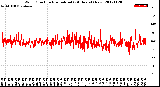 Milwaukee Weather Wind Direction<br>Normalized<br>(24 Hours) (New)