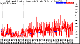 Milwaukee Weather Wind Speed<br>Actual and Average<br>by Minute<br>(24 Hours) (New)