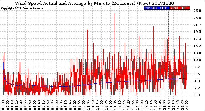 Milwaukee Weather Wind Speed<br>Actual and Average<br>by Minute<br>(24 Hours) (New)