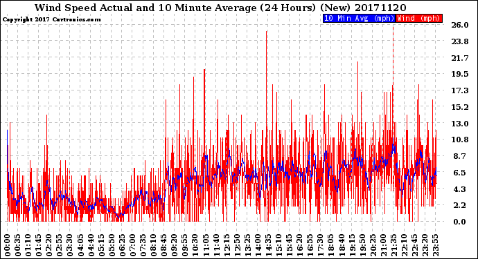 Milwaukee Weather Wind Speed<br>Actual and 10 Minute<br>Average<br>(24 Hours) (New)