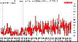 Milwaukee Weather Wind Speed<br>by Minute<br>(24 Hours) (New)