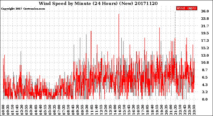 Milwaukee Weather Wind Speed<br>by Minute<br>(24 Hours) (New)