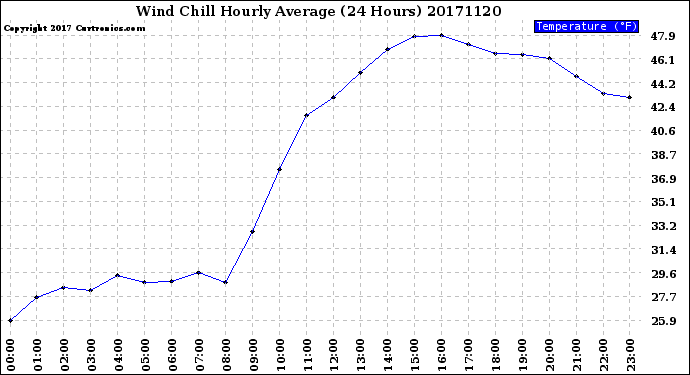 Milwaukee Weather Wind Chill<br>Hourly Average<br>(24 Hours)