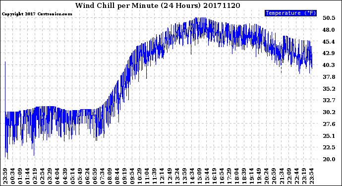 Milwaukee Weather Wind Chill<br>per Minute<br>(24 Hours)