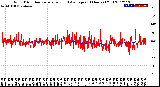 Milwaukee Weather Wind Direction<br>Normalized and Average<br>(24 Hours) (Old)