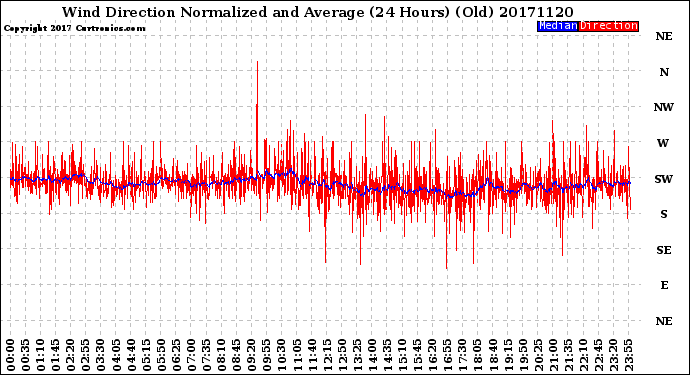 Milwaukee Weather Wind Direction<br>Normalized and Average<br>(24 Hours) (Old)