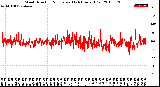 Milwaukee Weather Wind Direction<br>Normalized<br>(24 Hours) (Old)