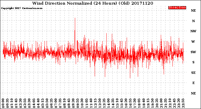 Milwaukee Weather Wind Direction<br>Normalized<br>(24 Hours) (Old)