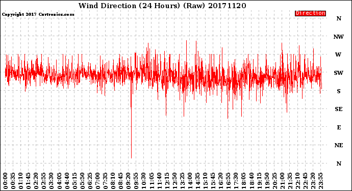 Milwaukee Weather Wind Direction<br>(24 Hours) (Raw)