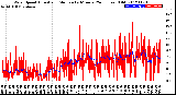 Milwaukee Weather Wind Speed<br>Actual and Median<br>by Minute<br>(24 Hours) (Old)