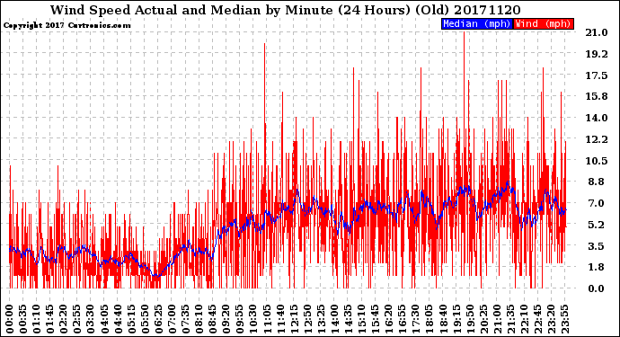 Milwaukee Weather Wind Speed<br>Actual and Median<br>by Minute<br>(24 Hours) (Old)