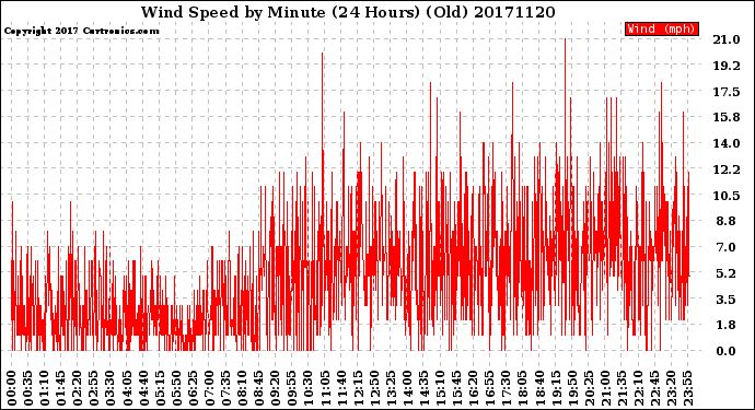 Milwaukee Weather Wind Speed<br>by Minute<br>(24 Hours) (Old)