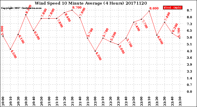 Milwaukee Weather Wind Speed<br>10 Minute Average<br>(4 Hours)