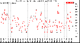 Milwaukee Weather Wind Speed<br>by Minute mph<br>(1 Hour)