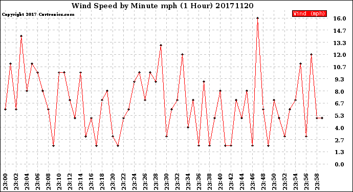Milwaukee Weather Wind Speed<br>by Minute mph<br>(1 Hour)