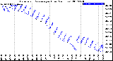 Milwaukee Weather Barometric Pressure<br>per Hour<br>(24 Hours)