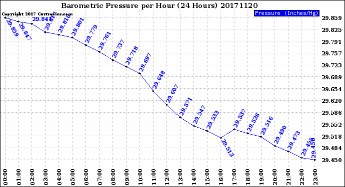 Milwaukee Weather Barometric Pressure<br>per Hour<br>(24 Hours)