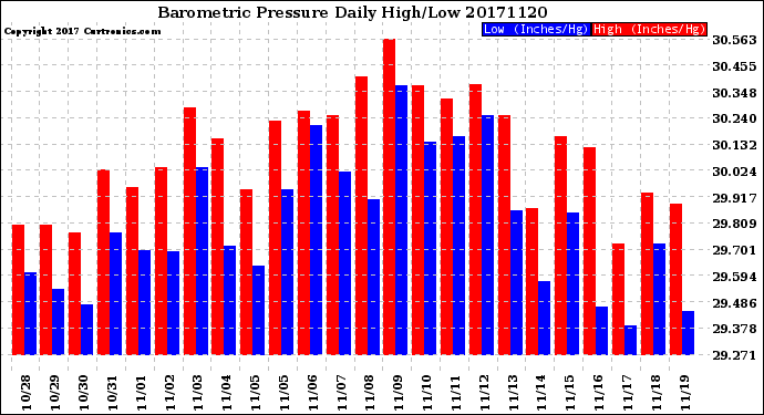 Milwaukee Weather Barometric Pressure<br>Daily High/Low