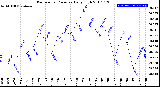 Milwaukee Weather Barometric Pressure<br>Daily High