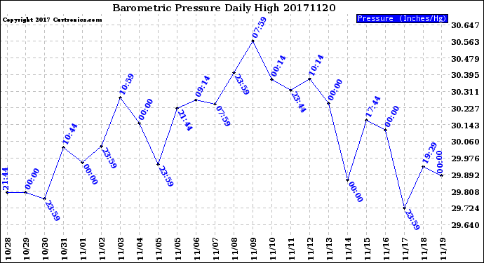 Milwaukee Weather Barometric Pressure<br>Daily High