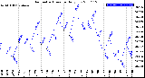 Milwaukee Weather Barometric Pressure<br>Daily Low