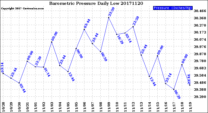 Milwaukee Weather Barometric Pressure<br>Daily Low