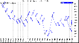 Milwaukee Weather Wind Chill<br>Daily Low