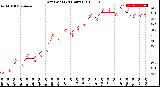 Milwaukee Weather Dew Point<br>(24 Hours)