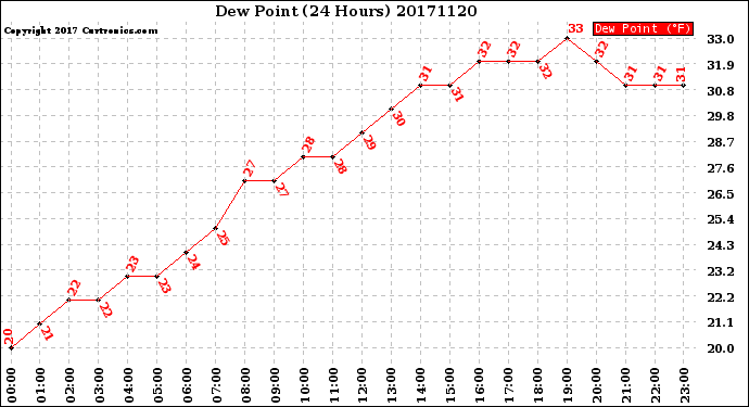 Milwaukee Weather Dew Point<br>(24 Hours)