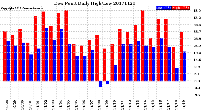 Milwaukee Weather Dew Point<br>Daily High/Low