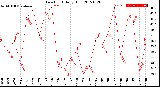 Milwaukee Weather Dew Point<br>Daily High