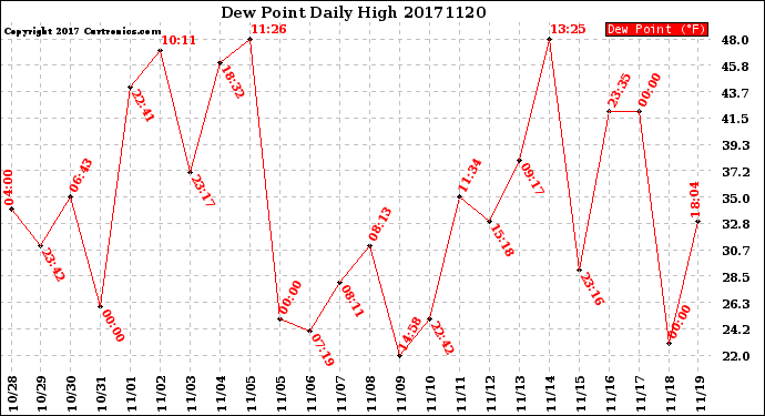 Milwaukee Weather Dew Point<br>Daily High