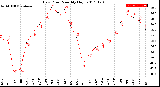 Milwaukee Weather Dew Point<br>Monthly High