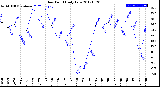 Milwaukee Weather Dew Point<br>Daily Low