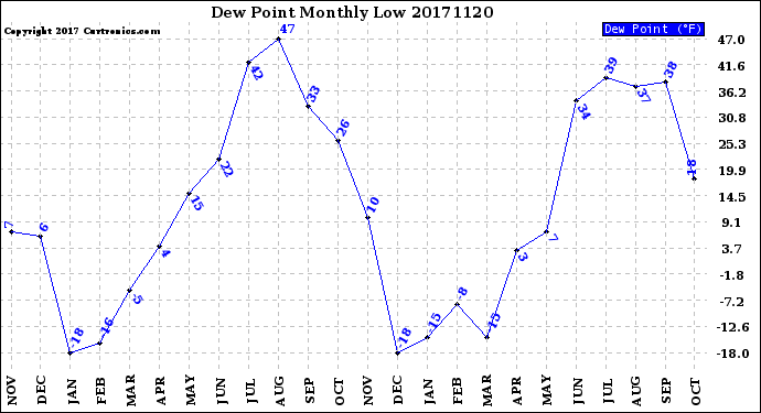 Milwaukee Weather Dew Point<br>Monthly Low