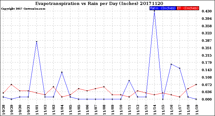 Milwaukee Weather Evapotranspiration<br>vs Rain per Day<br>(Inches)