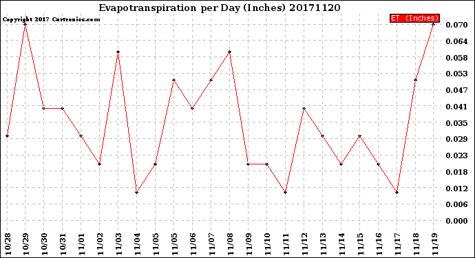 Milwaukee Weather Evapotranspiration<br>per Day (Inches)