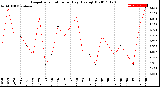 Milwaukee Weather Evapotranspiration<br>per Day (Ozs sq/ft)