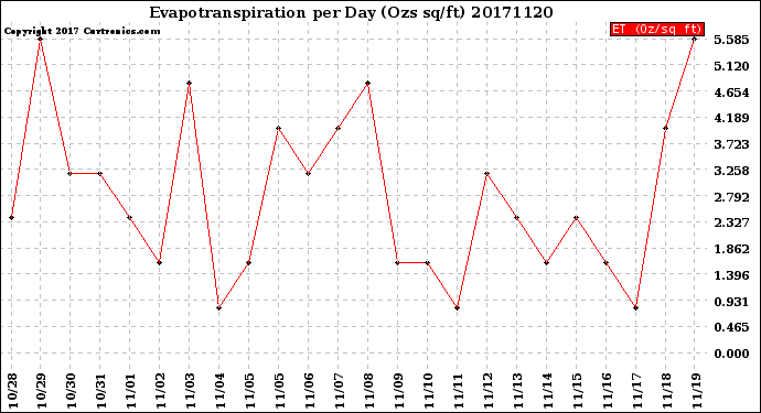 Milwaukee Weather Evapotranspiration<br>per Day (Ozs sq/ft)